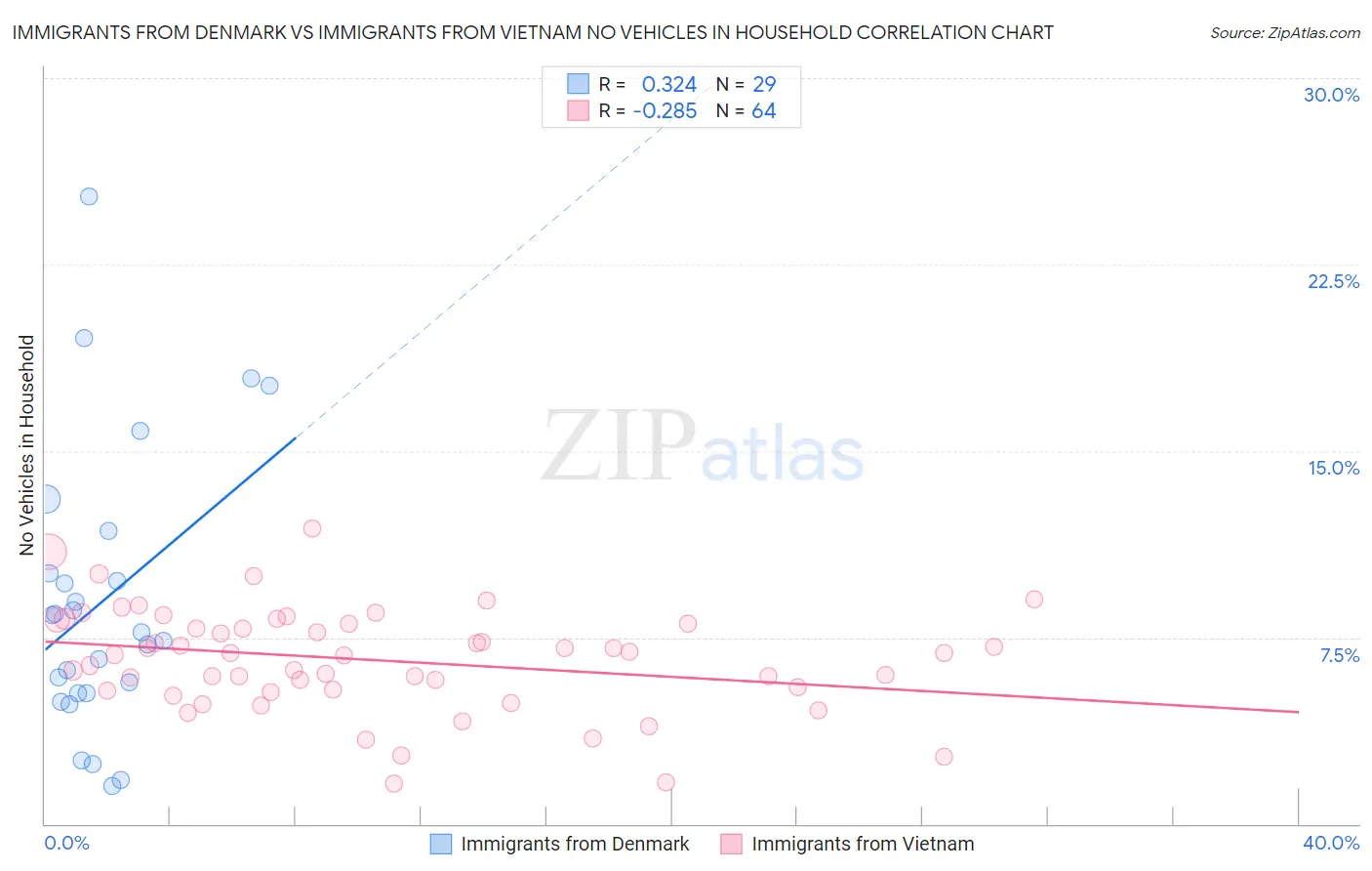 Immigrants from Denmark vs Immigrants from Vietnam No Vehicles in Household