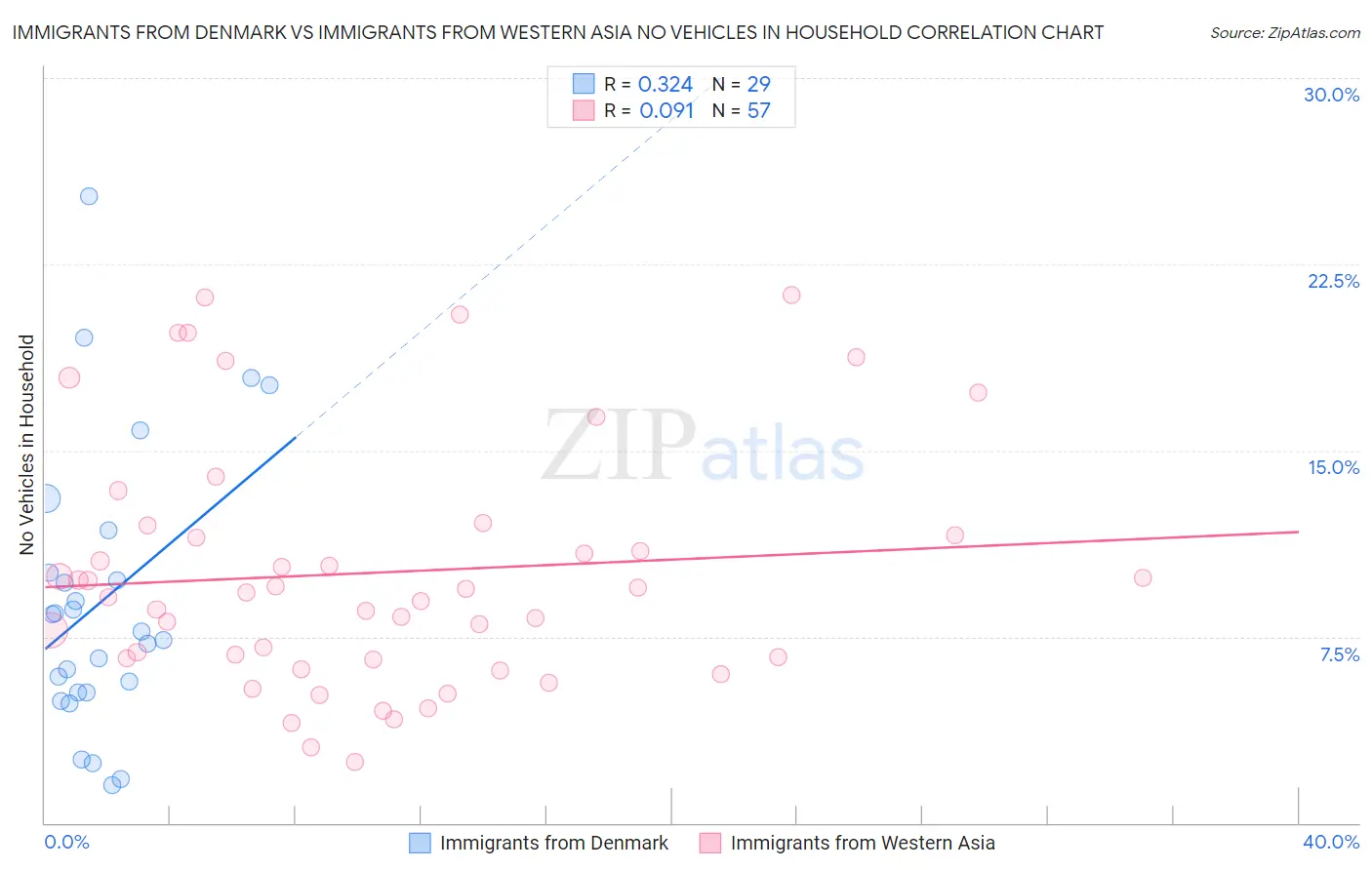 Immigrants from Denmark vs Immigrants from Western Asia No Vehicles in Household