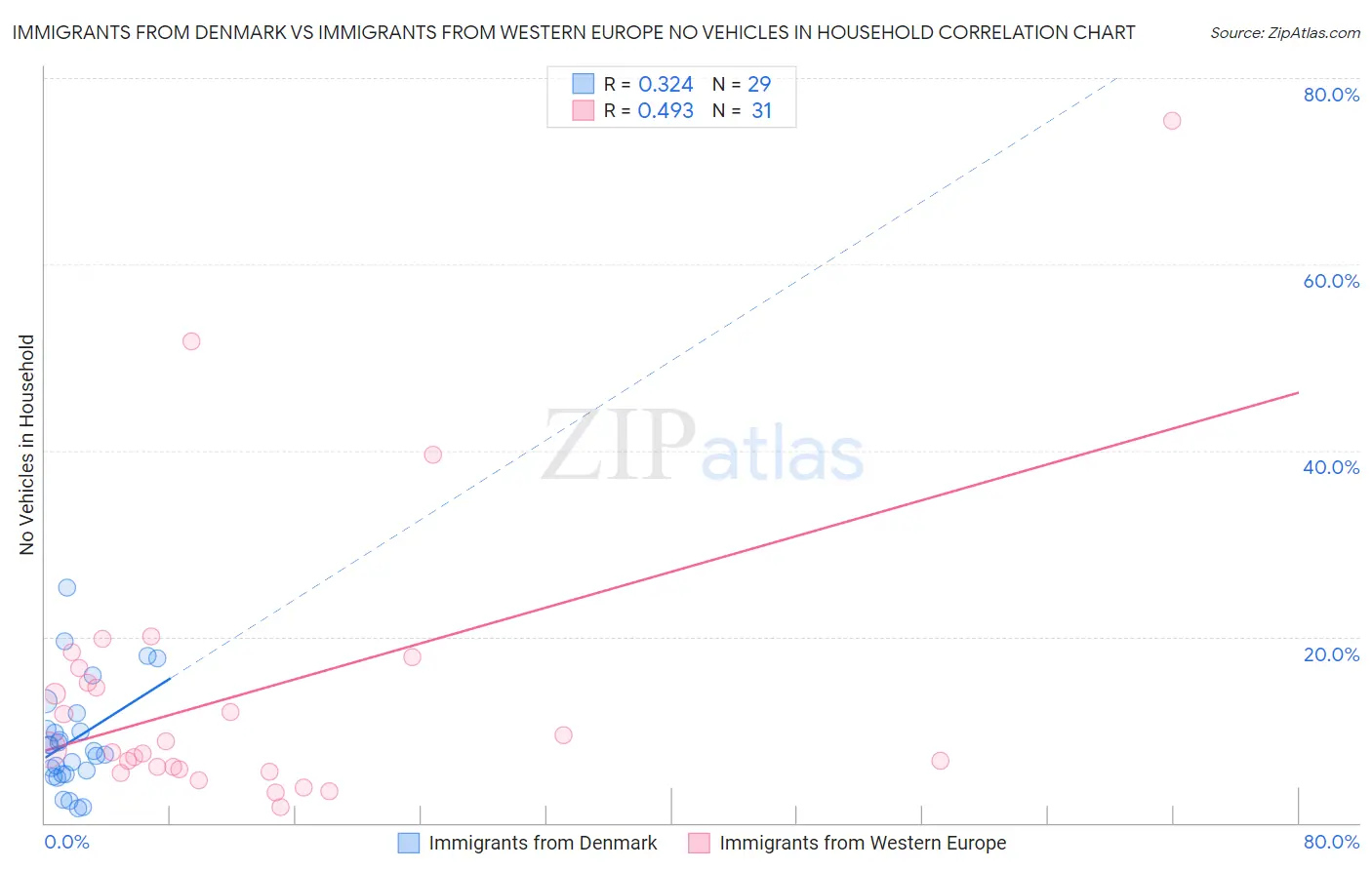 Immigrants from Denmark vs Immigrants from Western Europe No Vehicles in Household