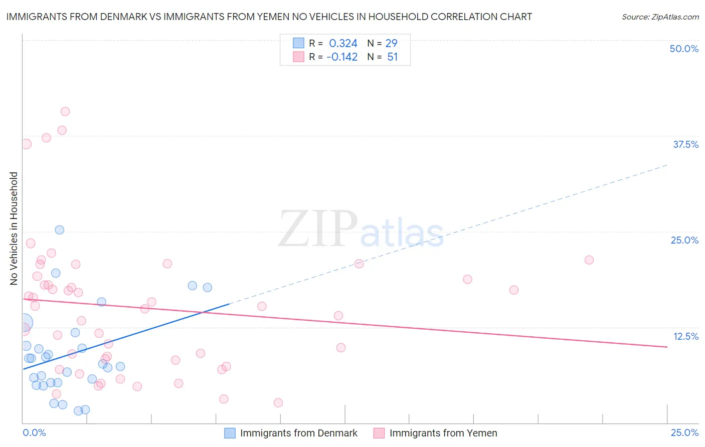 Immigrants from Denmark vs Immigrants from Yemen No Vehicles in Household
