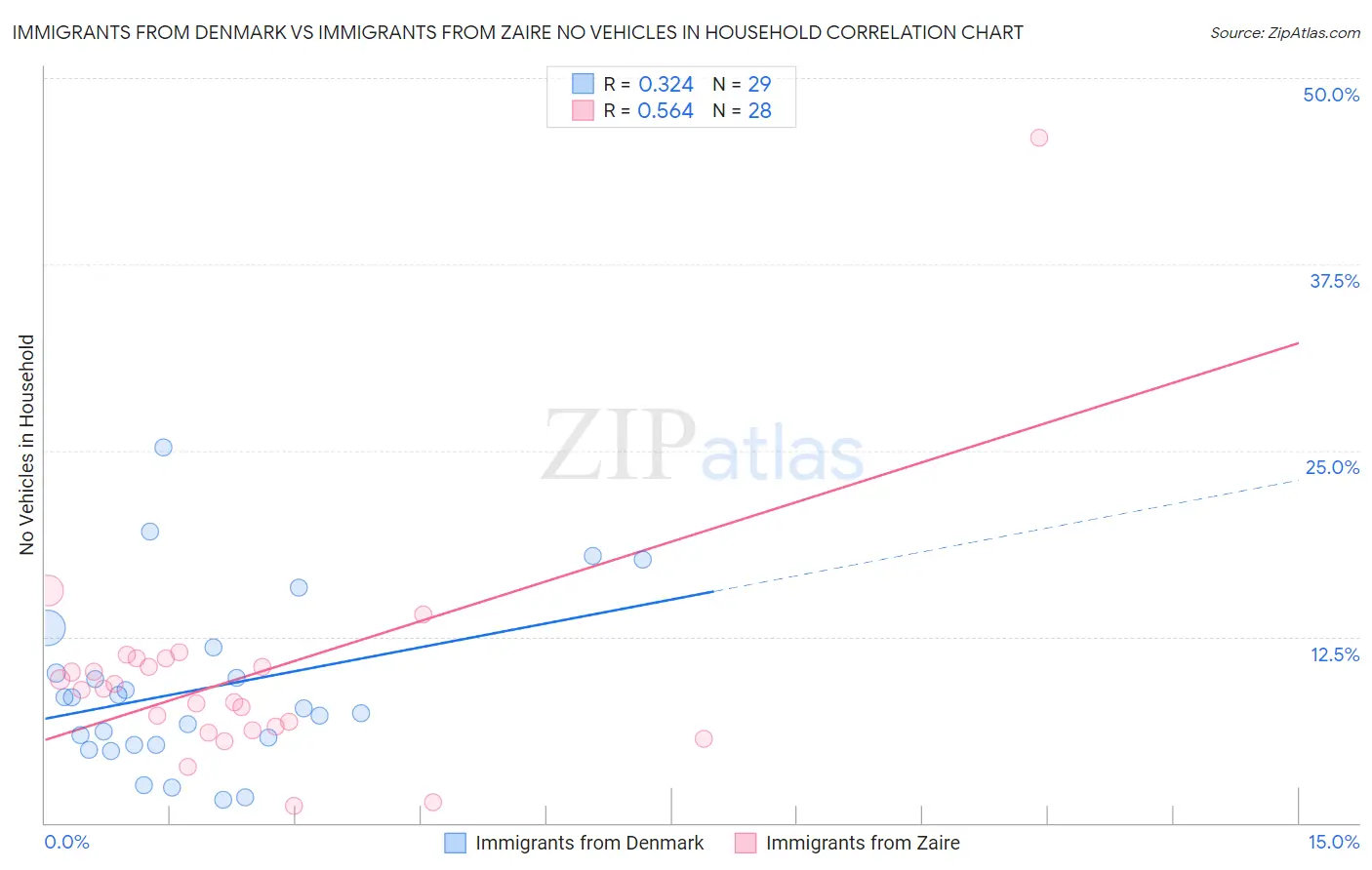 Immigrants from Denmark vs Immigrants from Zaire No Vehicles in Household