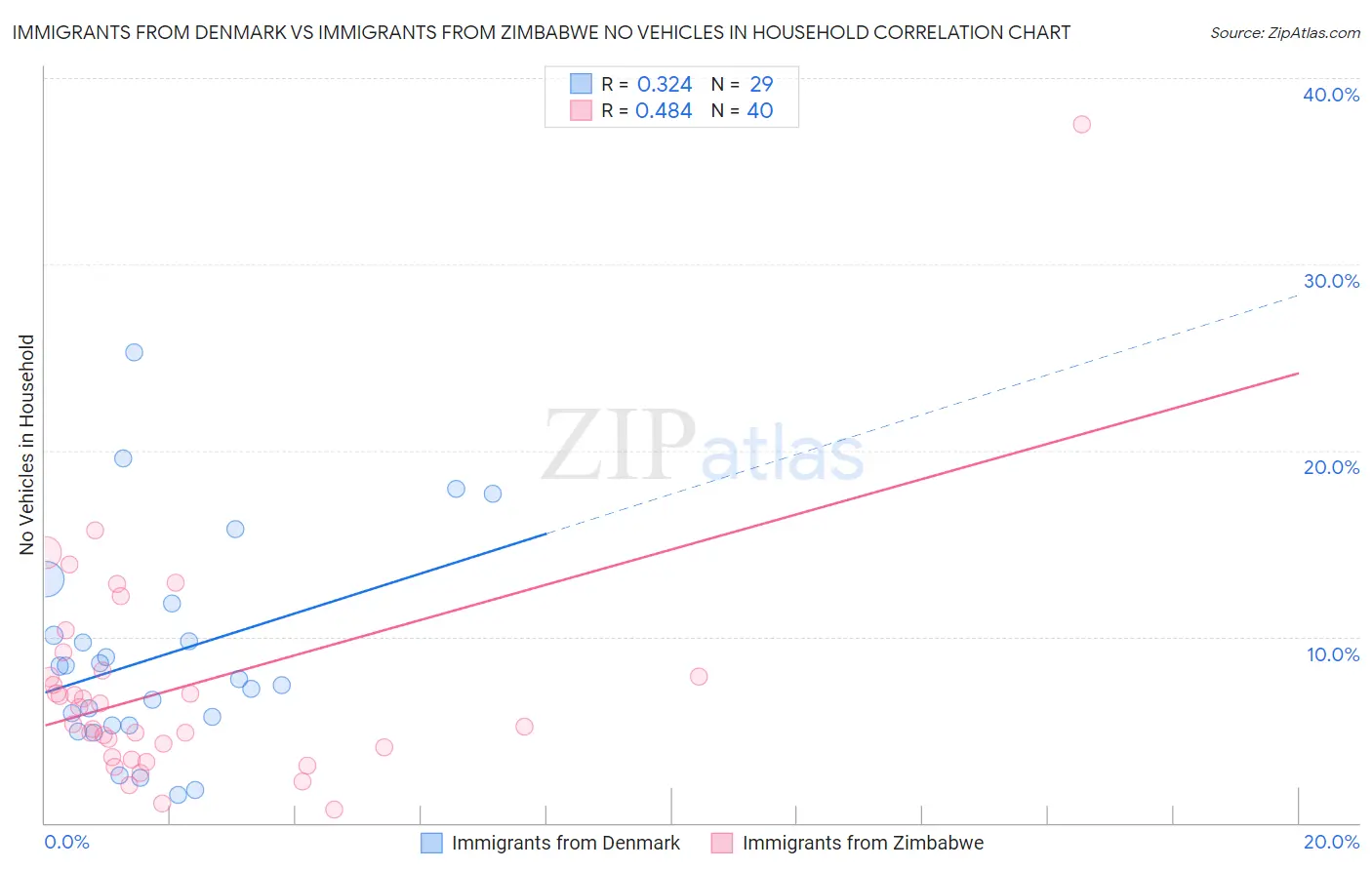 Immigrants from Denmark vs Immigrants from Zimbabwe No Vehicles in Household