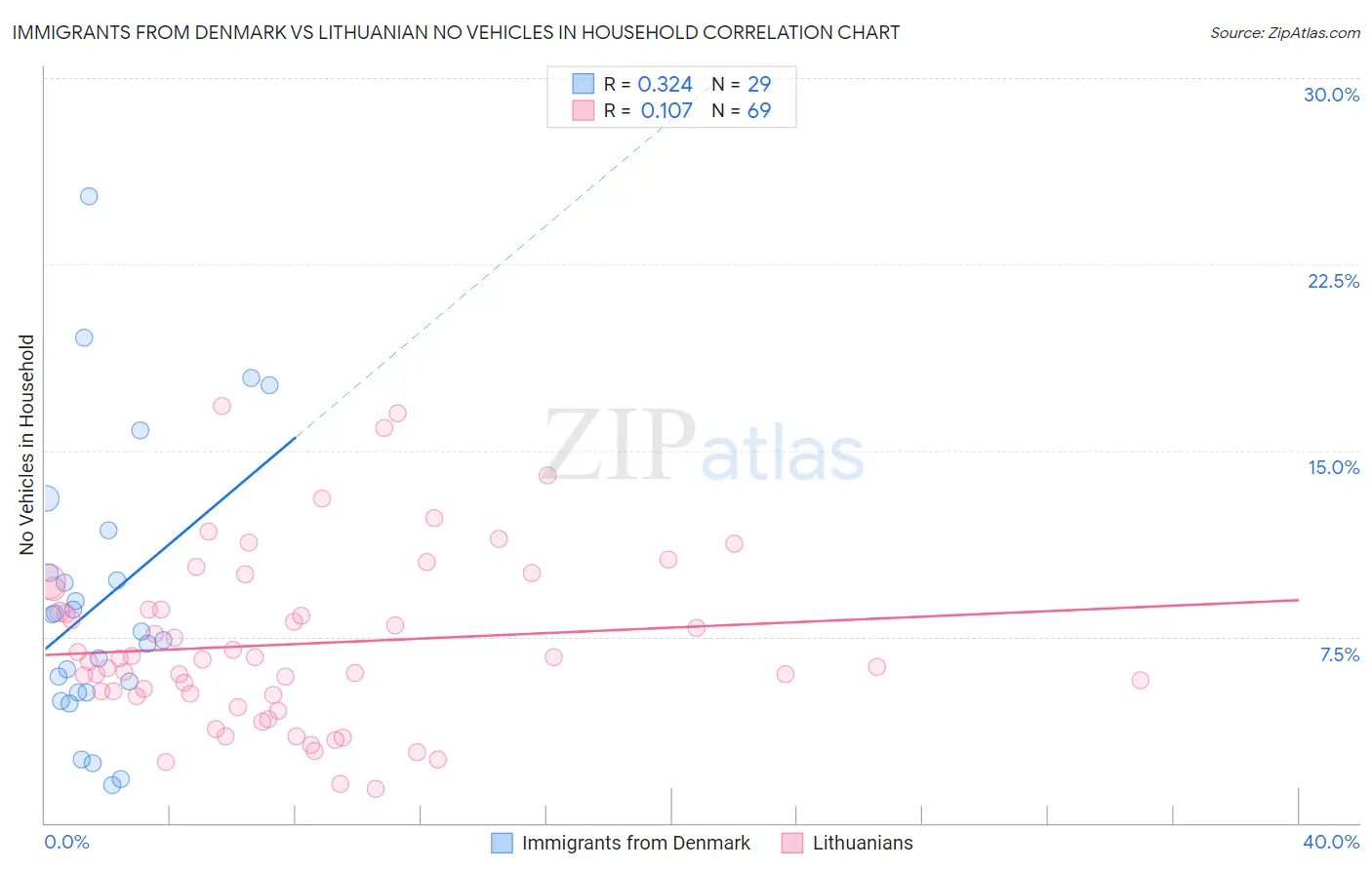 Immigrants from Denmark vs Lithuanian No Vehicles in Household