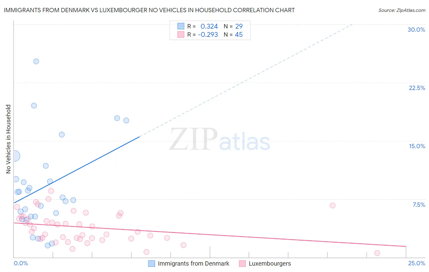 Immigrants from Denmark vs Luxembourger No Vehicles in Household
