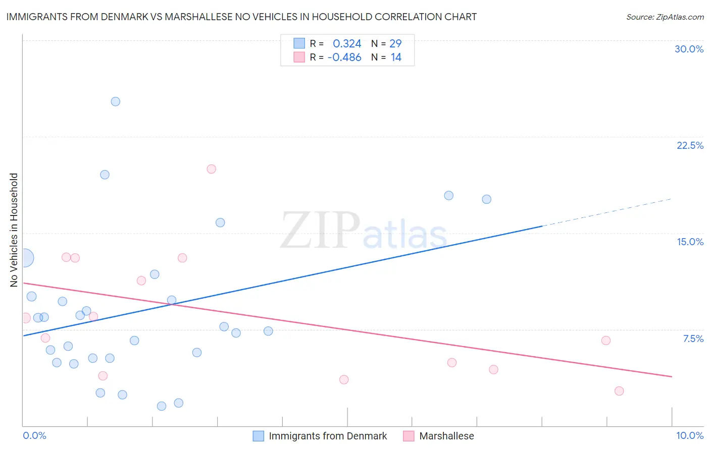 Immigrants from Denmark vs Marshallese No Vehicles in Household