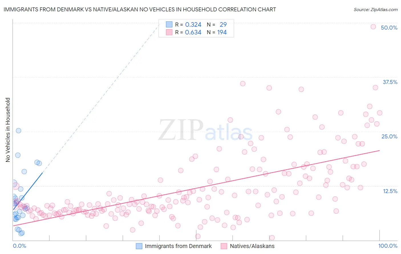Immigrants from Denmark vs Native/Alaskan No Vehicles in Household