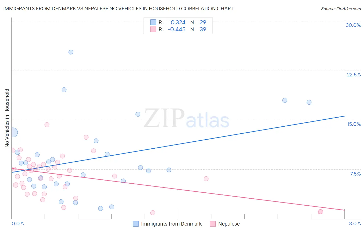 Immigrants from Denmark vs Nepalese No Vehicles in Household