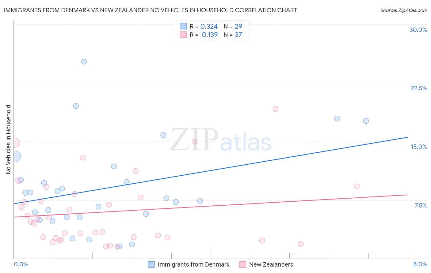 Immigrants from Denmark vs New Zealander No Vehicles in Household