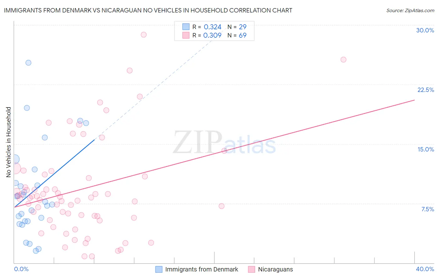Immigrants from Denmark vs Nicaraguan No Vehicles in Household