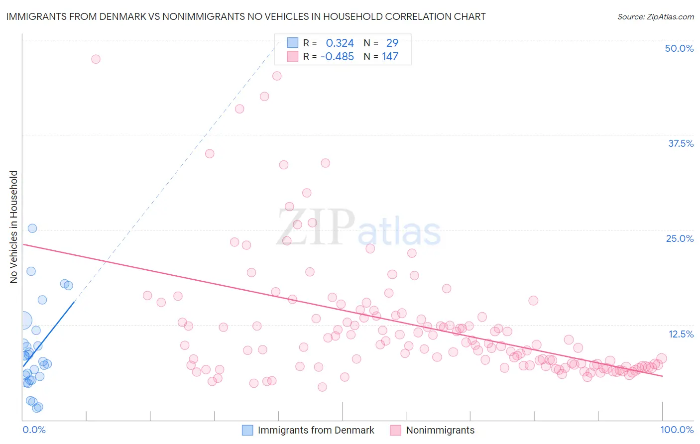 Immigrants from Denmark vs Nonimmigrants No Vehicles in Household