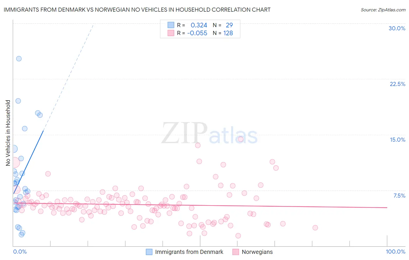 Immigrants from Denmark vs Norwegian No Vehicles in Household