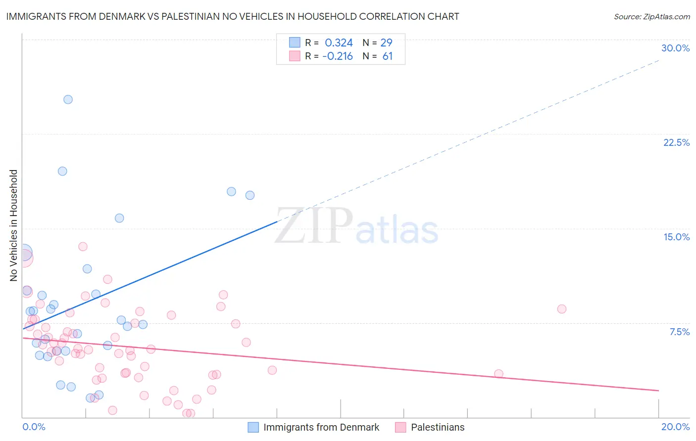 Immigrants from Denmark vs Palestinian No Vehicles in Household