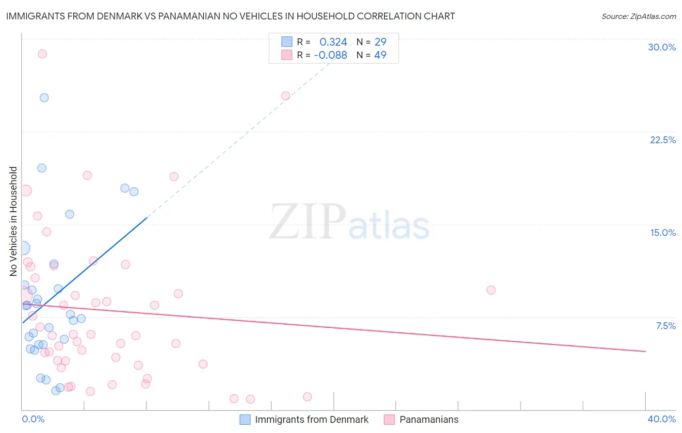 Immigrants from Denmark vs Panamanian No Vehicles in Household