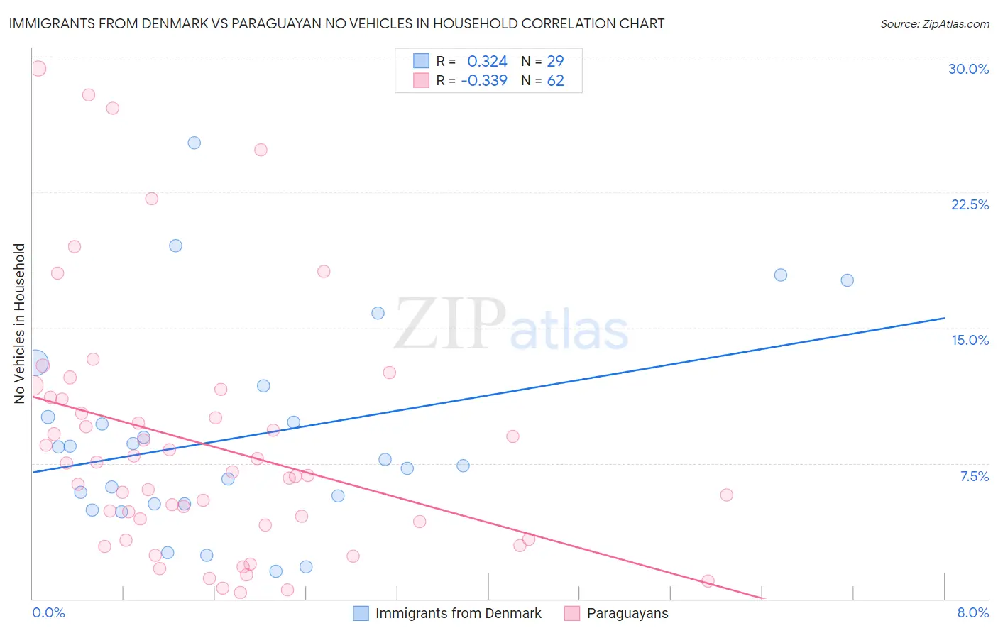 Immigrants from Denmark vs Paraguayan No Vehicles in Household