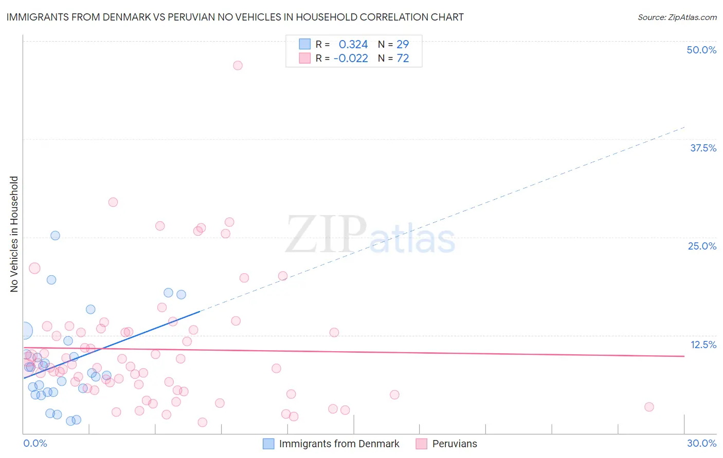 Immigrants from Denmark vs Peruvian No Vehicles in Household