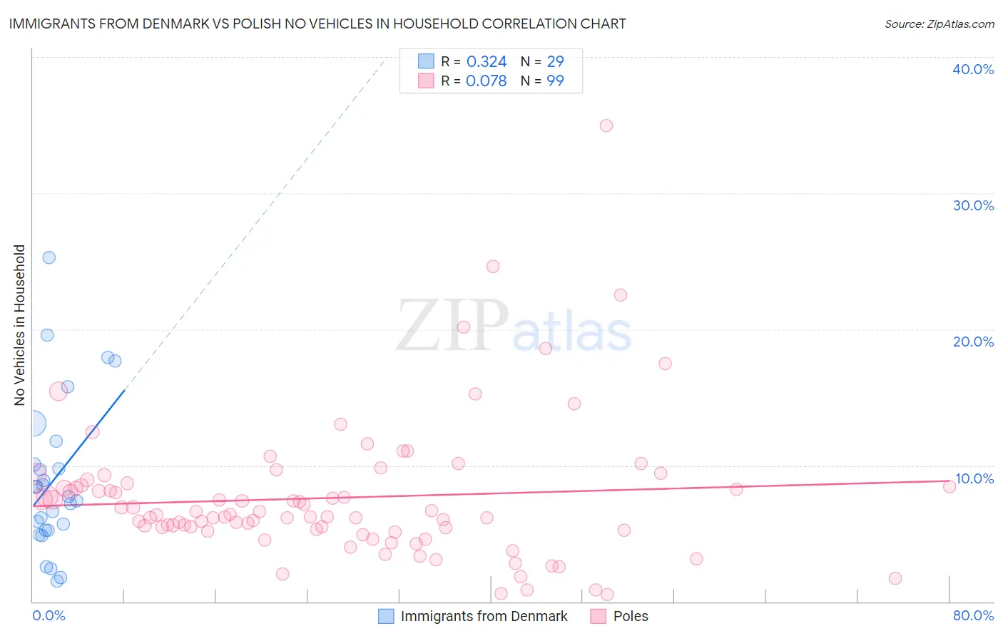 Immigrants from Denmark vs Polish No Vehicles in Household