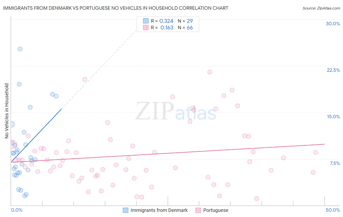 Immigrants from Denmark vs Portuguese No Vehicles in Household