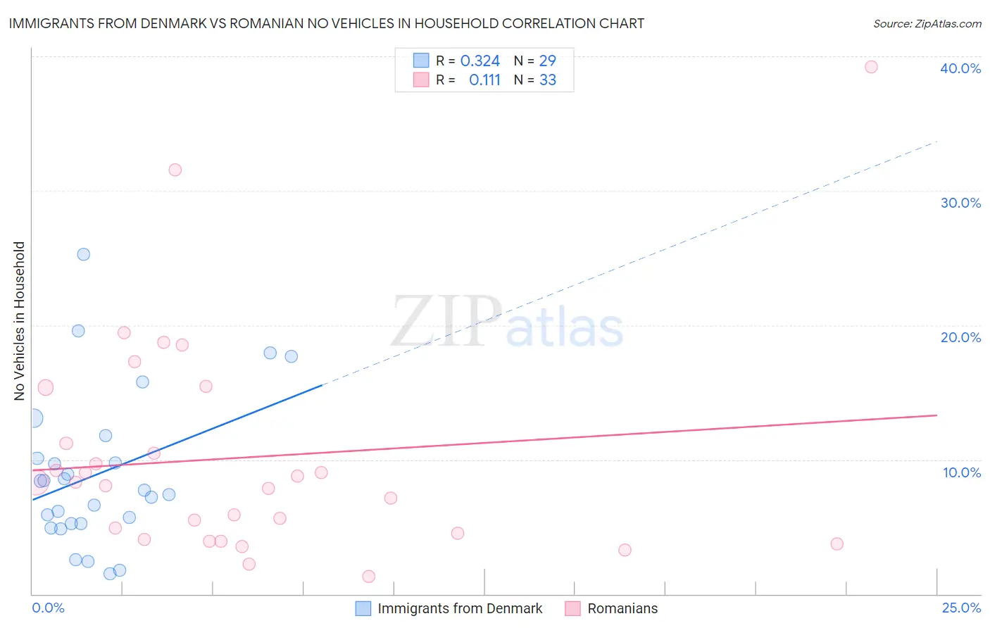 Immigrants from Denmark vs Romanian No Vehicles in Household