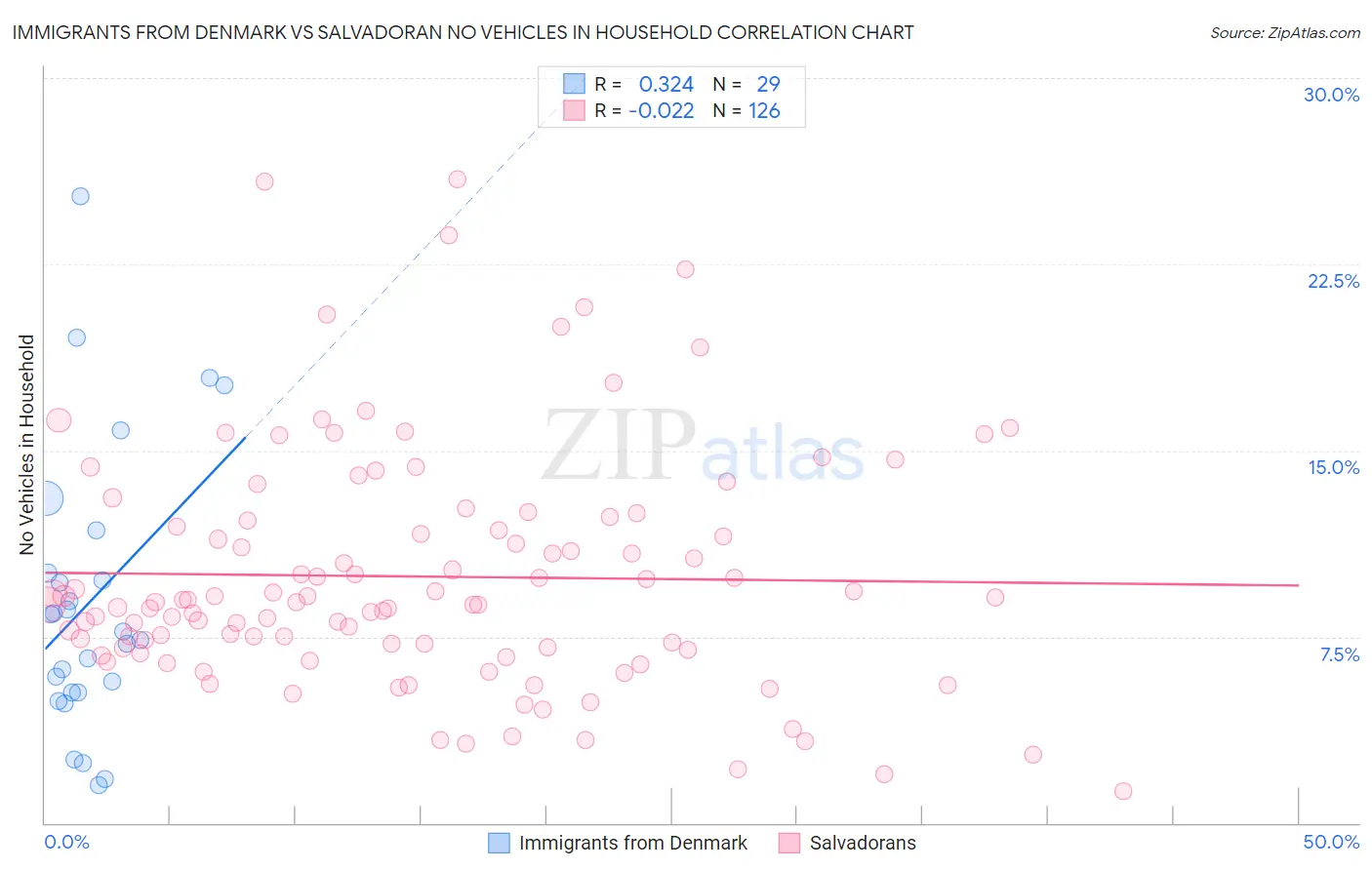 Immigrants from Denmark vs Salvadoran No Vehicles in Household