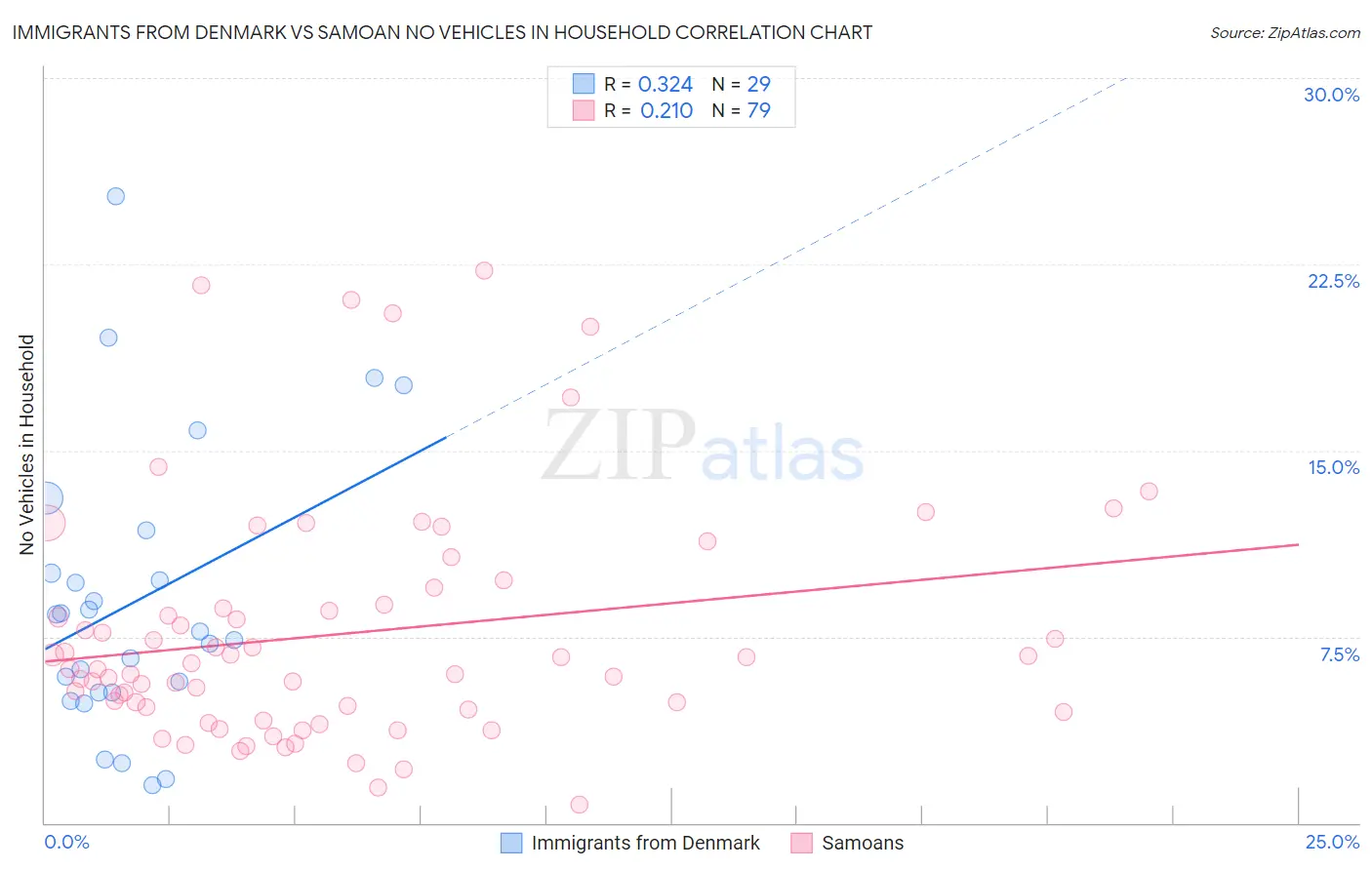 Immigrants from Denmark vs Samoan No Vehicles in Household