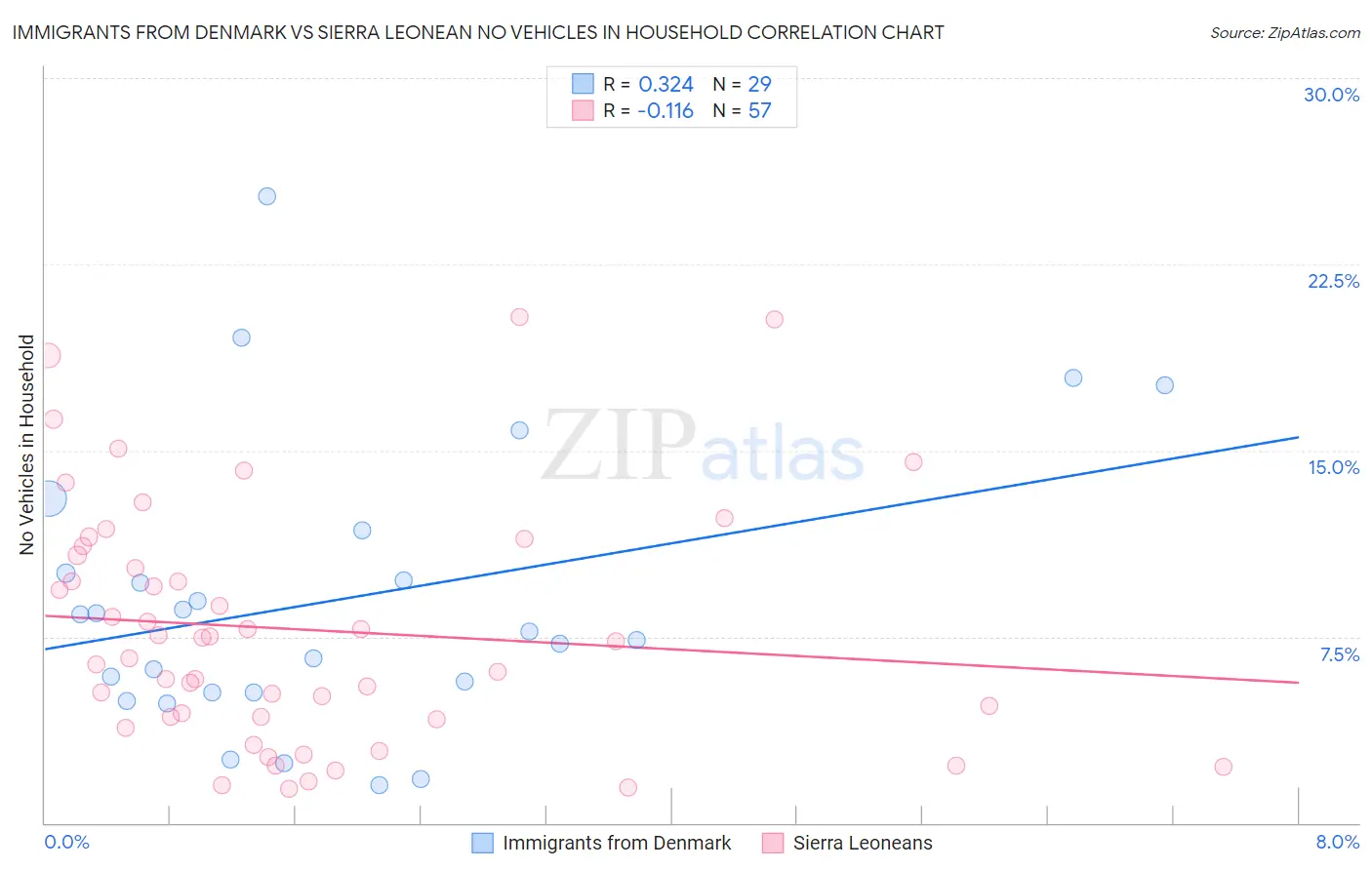 Immigrants from Denmark vs Sierra Leonean No Vehicles in Household