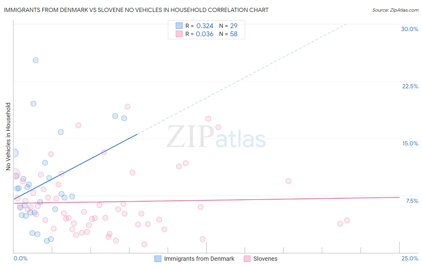 Immigrants from Denmark vs Slovene No Vehicles in Household