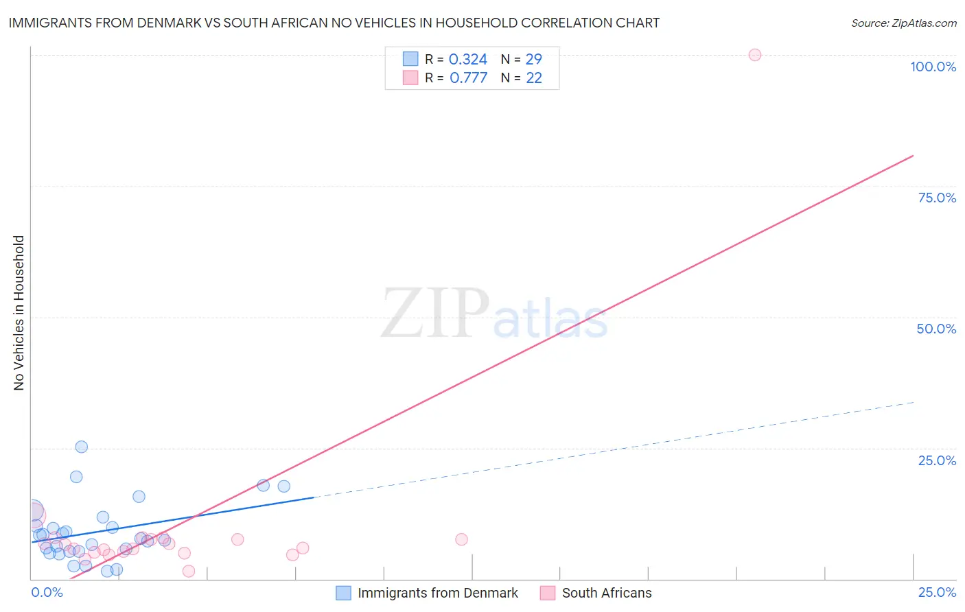 Immigrants from Denmark vs South African No Vehicles in Household