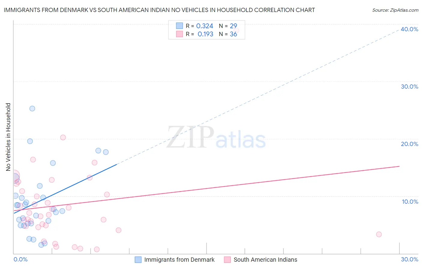 Immigrants from Denmark vs South American Indian No Vehicles in Household