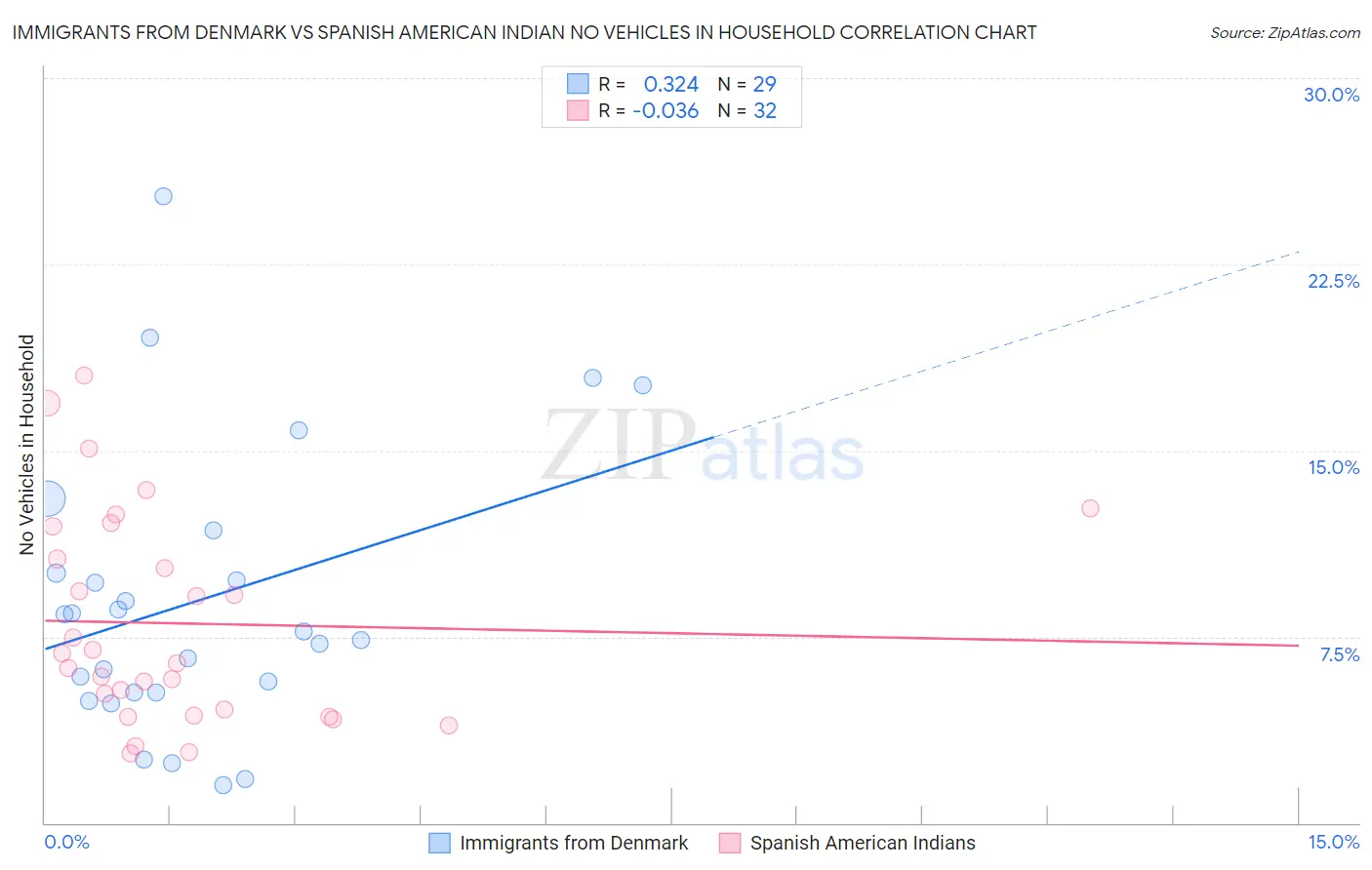 Immigrants from Denmark vs Spanish American Indian No Vehicles in Household