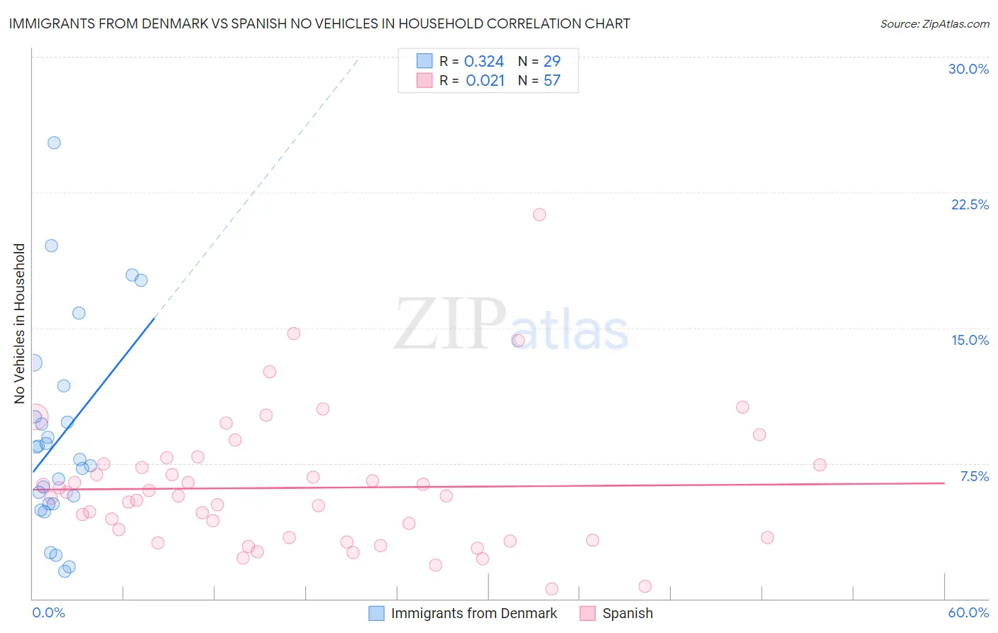 Immigrants from Denmark vs Spanish No Vehicles in Household