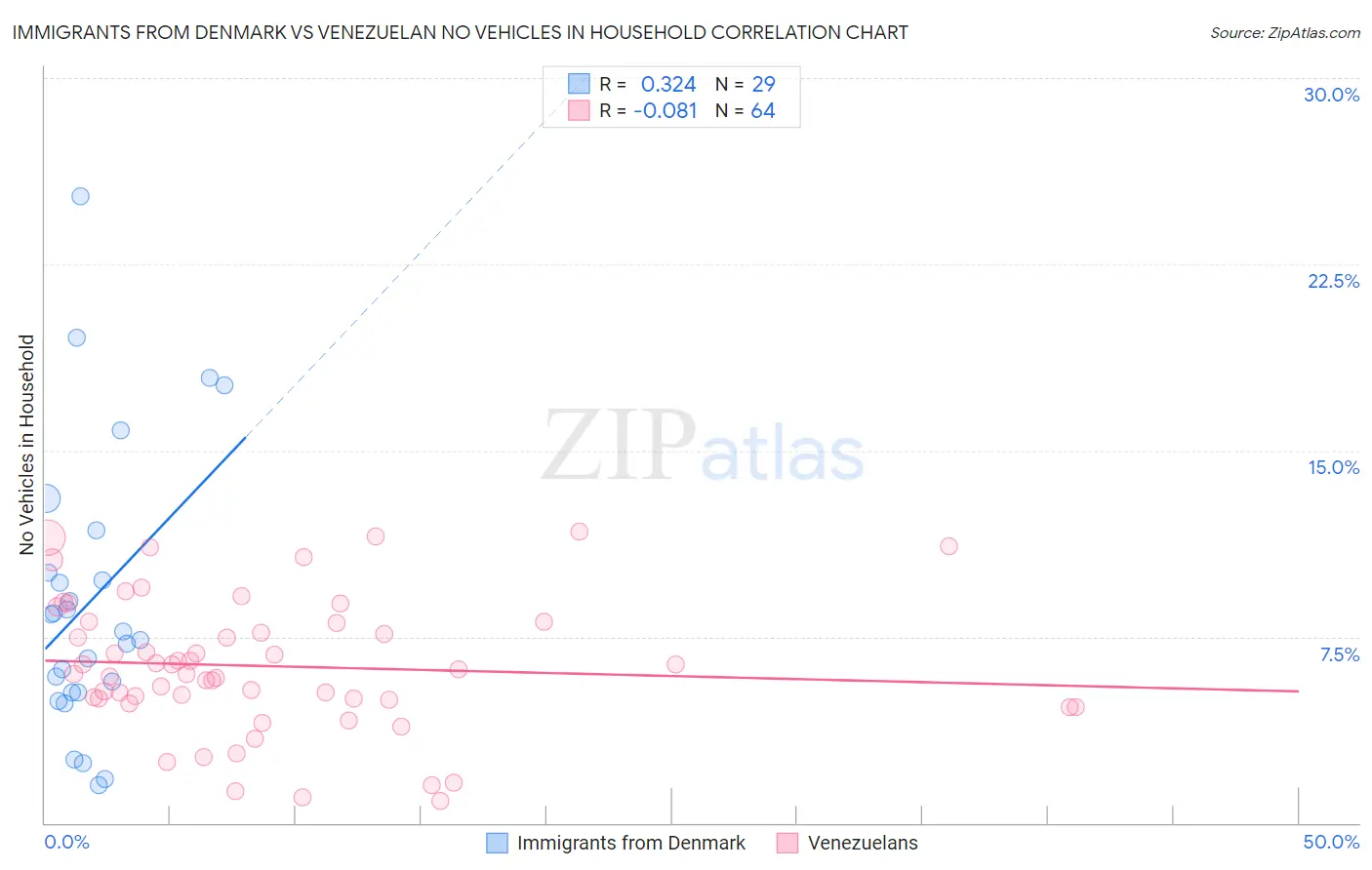 Immigrants from Denmark vs Venezuelan No Vehicles in Household