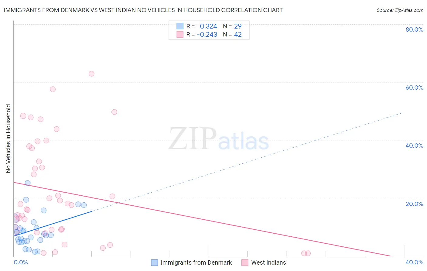 Immigrants from Denmark vs West Indian No Vehicles in Household