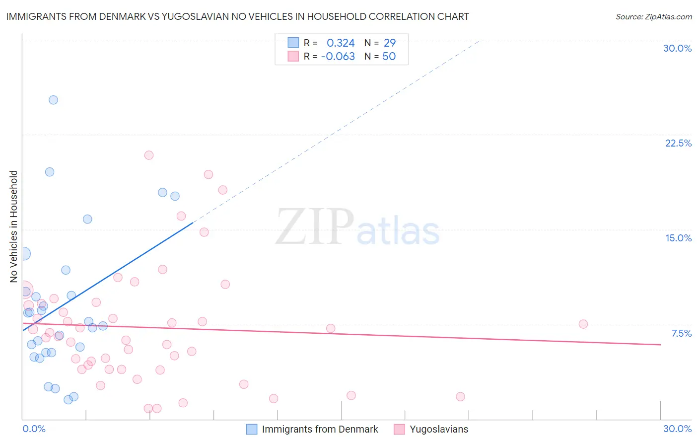 Immigrants from Denmark vs Yugoslavian No Vehicles in Household