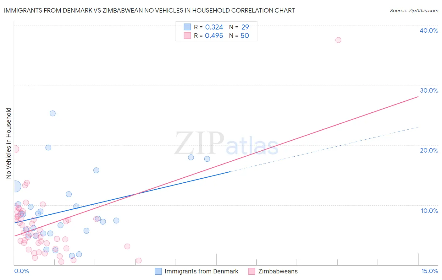 Immigrants from Denmark vs Zimbabwean No Vehicles in Household