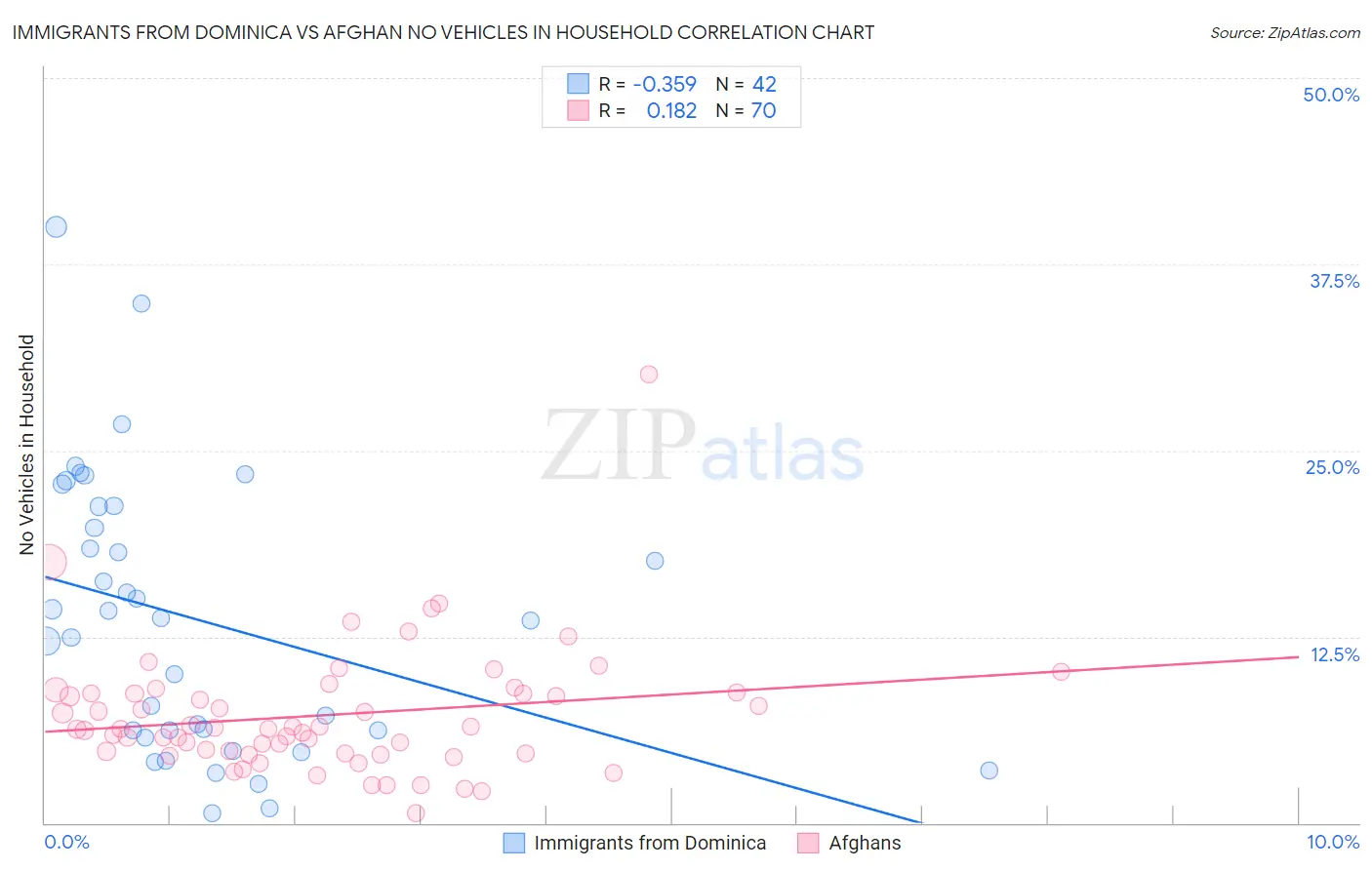 Immigrants from Dominica vs Afghan No Vehicles in Household