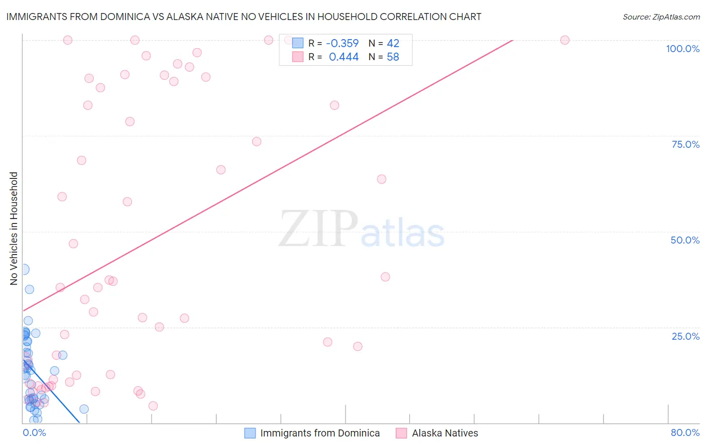 Immigrants from Dominica vs Alaska Native No Vehicles in Household