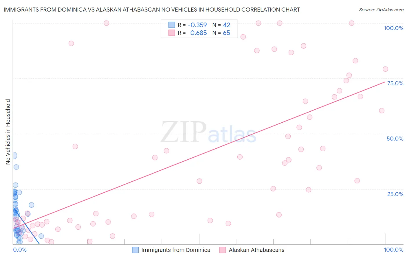 Immigrants from Dominica vs Alaskan Athabascan No Vehicles in Household