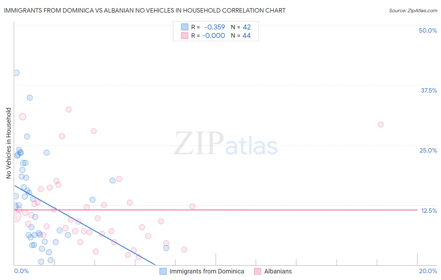 Immigrants from Dominica vs Albanian No Vehicles in Household