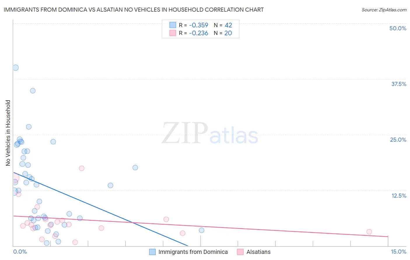 Immigrants from Dominica vs Alsatian No Vehicles in Household