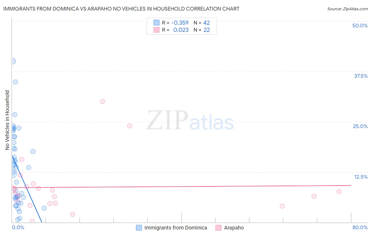 Immigrants from Dominica vs Arapaho No Vehicles in Household