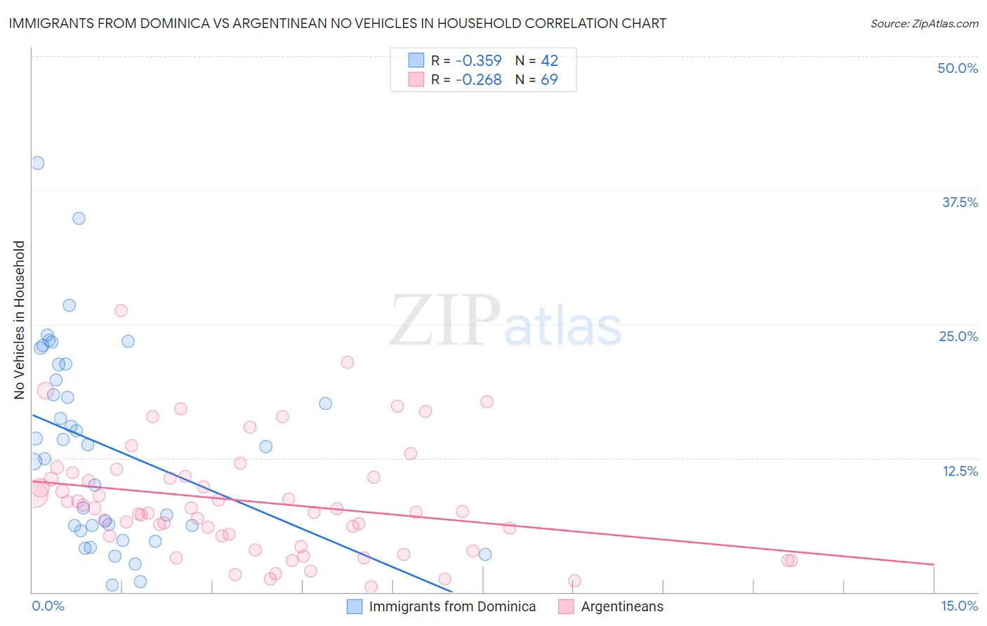 Immigrants from Dominica vs Argentinean No Vehicles in Household