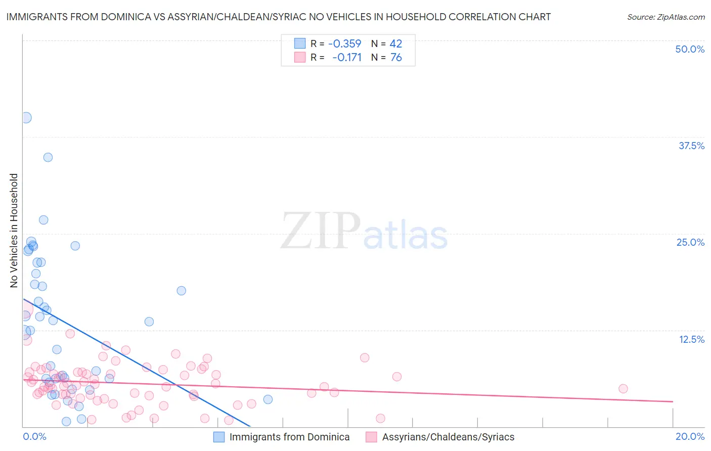 Immigrants from Dominica vs Assyrian/Chaldean/Syriac No Vehicles in Household