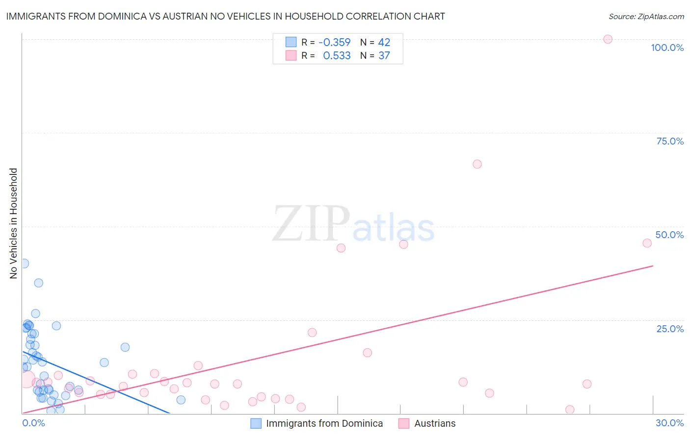Immigrants from Dominica vs Austrian No Vehicles in Household