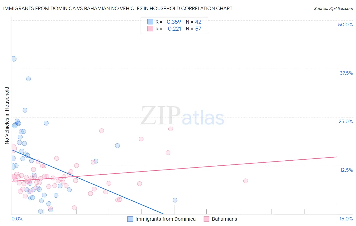 Immigrants from Dominica vs Bahamian No Vehicles in Household