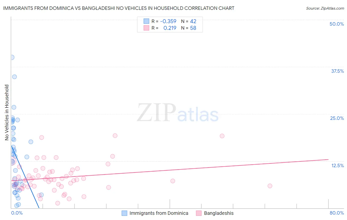 Immigrants from Dominica vs Bangladeshi No Vehicles in Household
