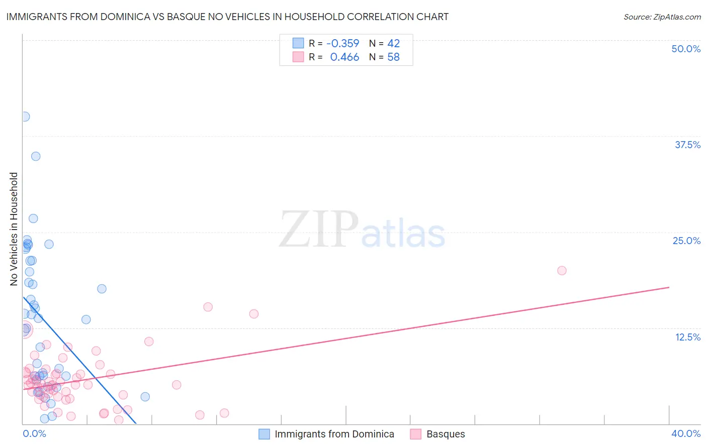 Immigrants from Dominica vs Basque No Vehicles in Household