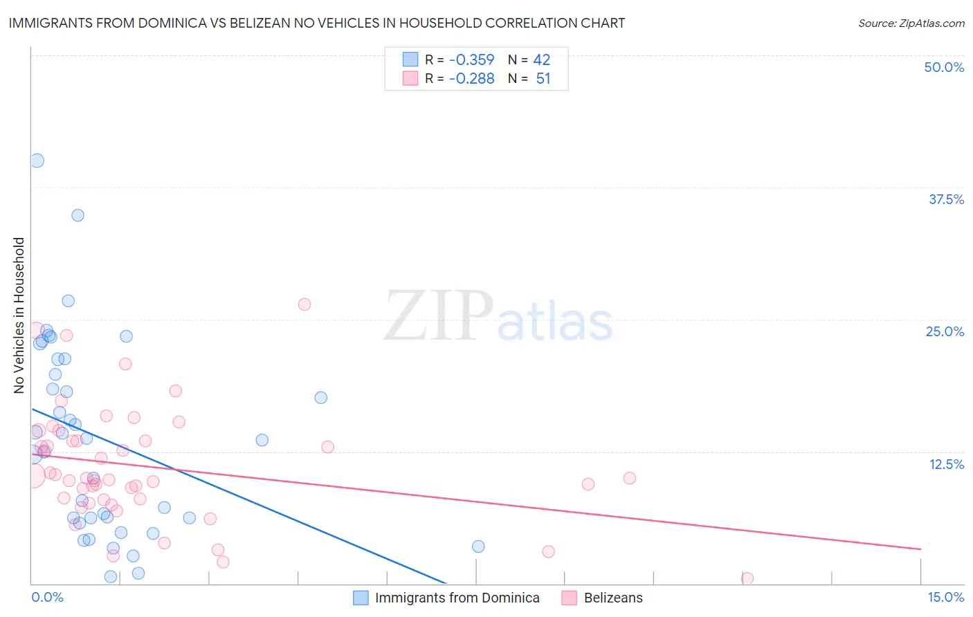 Immigrants from Dominica vs Belizean No Vehicles in Household