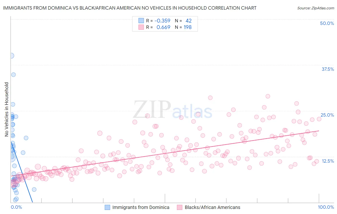 Immigrants from Dominica vs Black/African American No Vehicles in Household