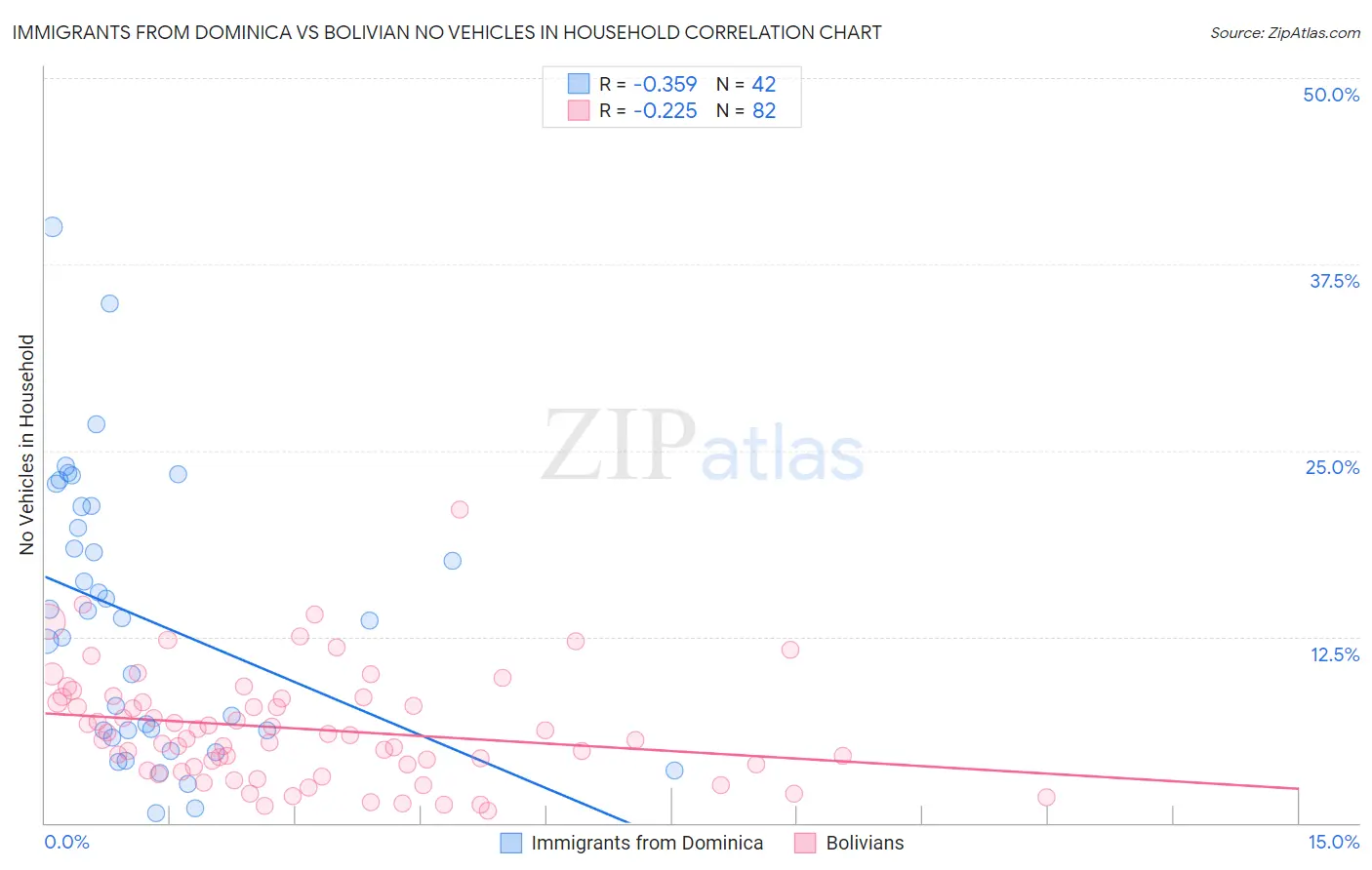 Immigrants from Dominica vs Bolivian No Vehicles in Household