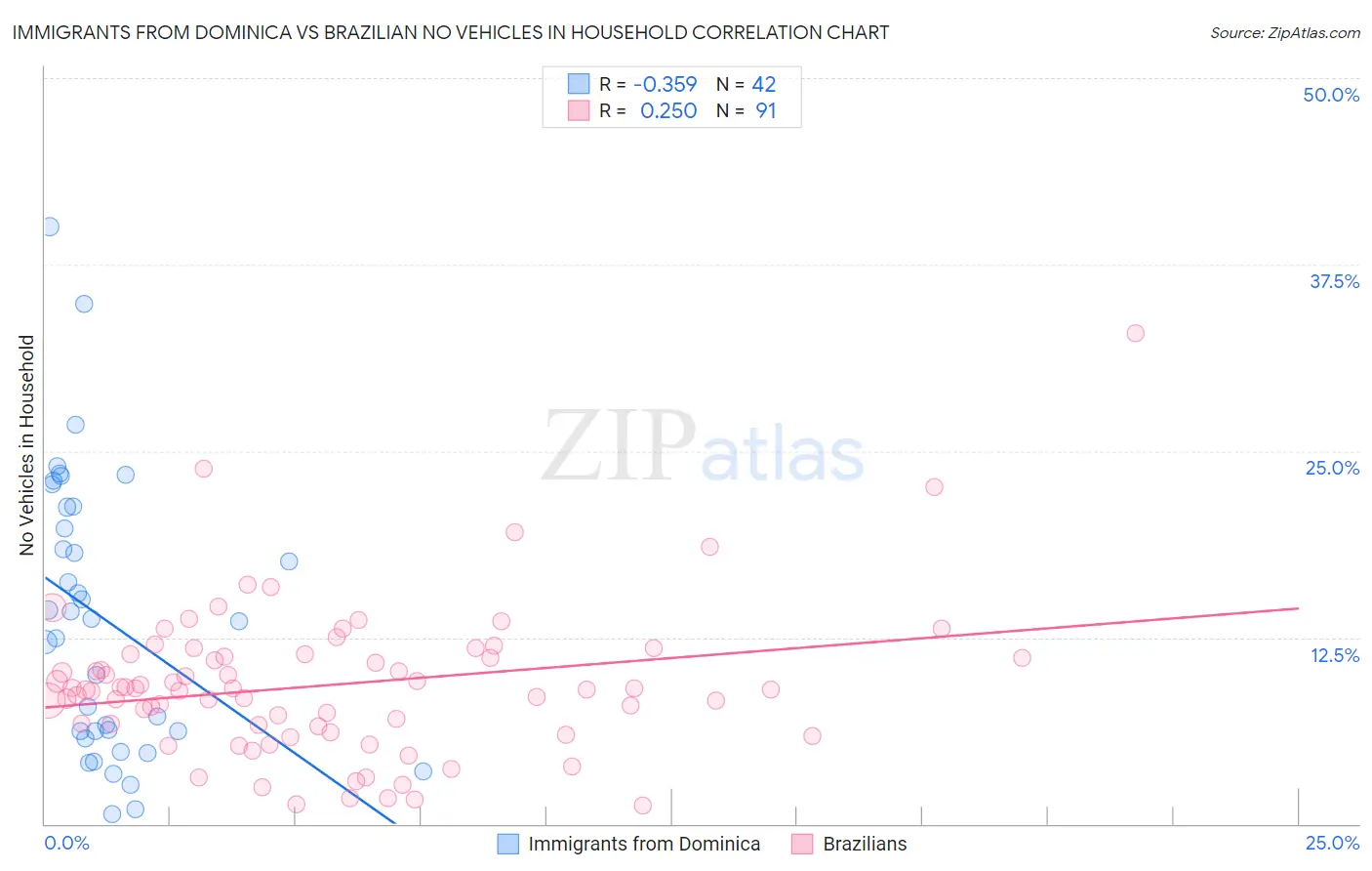 Immigrants from Dominica vs Brazilian No Vehicles in Household